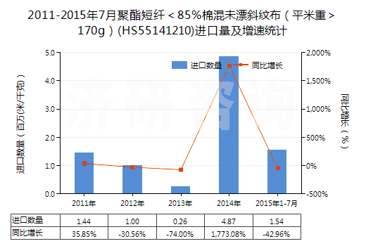 2011-2015年7月聚酯短纖<85%棉混未漂斜紋布(平米重>170g)(HS55141210)進(jìn)口量及增速統(tǒng)計(jì) 2011-2015年7月聚酯短纖<85%棉混未漂斜紋布(平米重>170g)(HS55141210)進(jìn)口量及增速統(tǒng)計(jì)